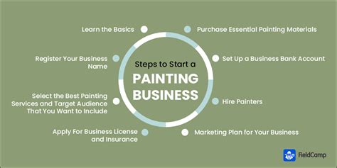 How to Start Painting Business: When Brushes Dance with Dreams